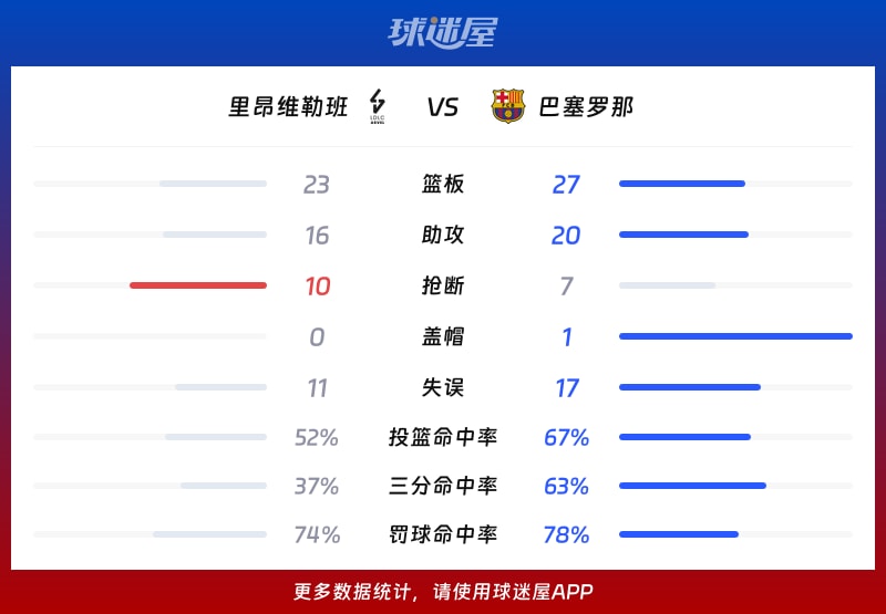 比利亚雷亚尔复出首秀备战法国杯夏洛特黄蜂刷新队史纪录备战欧篮联，巴塞罗那状态回暖备战法甲看傻球迷的简单介绍